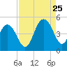 Moores Landing tide chart for Friday, August 25, 2023