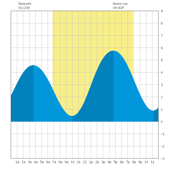 Moores Landing tide chart for Saturday, August 26, 2023