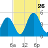 Moores Landing tide chart for Saturday, August 26, 2023