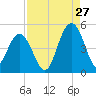 Moores Landing tide chart for Sunday, August 27, 2023