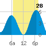 Moores Landing tide chart for Monday, August 28, 2023
