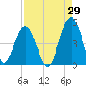 Moores Landing tide chart for Tuesday, August 29, 2023