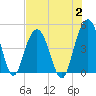 Moores Landing tide chart for Wednesday, August 2, 2023