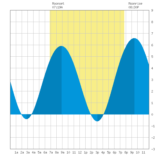 Moores Landing tide chart for Thursday, August 31, 2023