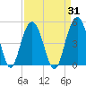 Moores Landing tide chart for Thursday, August 31, 2023
