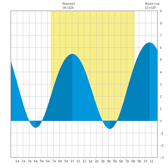 Moores Landing tide chart for Thursday, August 3, 2023