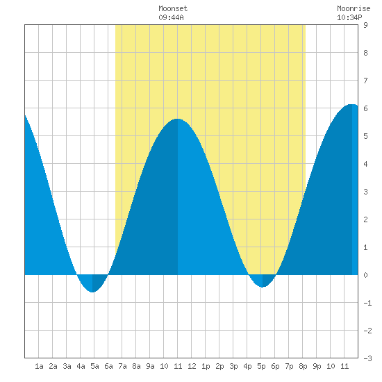 Moores Landing tide chart for Friday, August 4, 2023