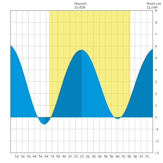 Moores Landing tide chart for Saturday, August 5, 2023