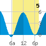 Moores Landing tide chart for Saturday, August 5, 2023