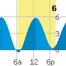 Moores Landing tide chart for Sunday, August 6, 2023