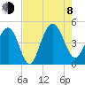 Moores Landing tide chart for Tuesday, August 8, 2023