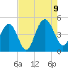 Moores Landing tide chart for Wednesday, August 9, 2023