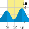 Moores Landing tide chart for Sunday, September 10, 2023