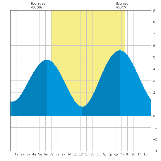 Moores Landing tide chart for Monday, September 11, 2023