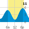 Moores Landing tide chart for Monday, September 11, 2023