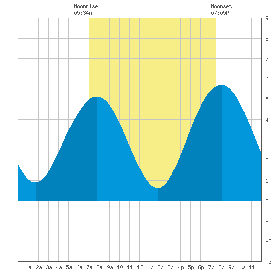 Moores Landing tide chart for Wednesday, September 13, 2023