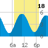 Moores Landing tide chart for Monday, September 18, 2023