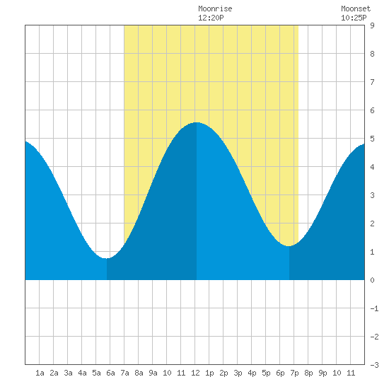 Moores Landing tide chart for Wednesday, September 20, 2023
