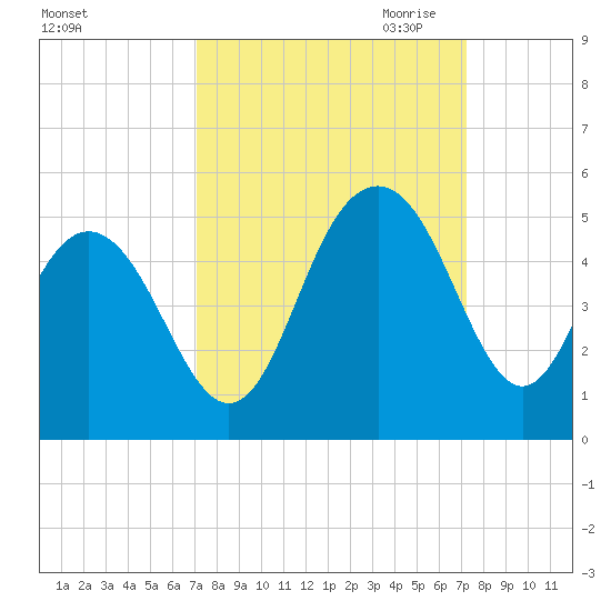 Moores Landing tide chart for Saturday, September 23, 2023