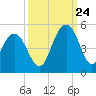 Moores Landing tide chart for Sunday, September 24, 2023