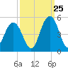 Moores Landing tide chart for Monday, September 25, 2023