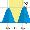Moores Landing tide chart for Wednesday, September 27, 2023