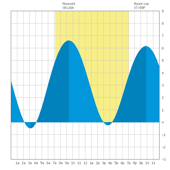 Moores Landing tide chart for Saturday, September 30, 2023