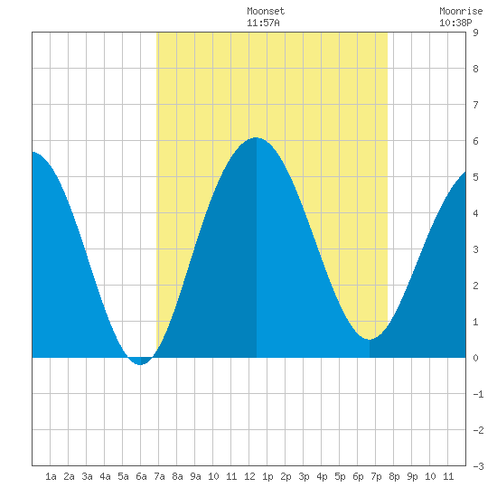 Moores Landing tide chart for Monday, September 4, 2023