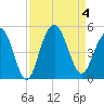 Moores Landing tide chart for Monday, September 4, 2023
