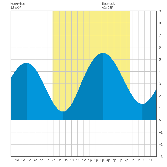 Moores Landing tide chart for Thursday, September 7, 2023