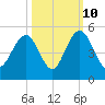 Moores Landing tide chart for Tuesday, October 10, 2023