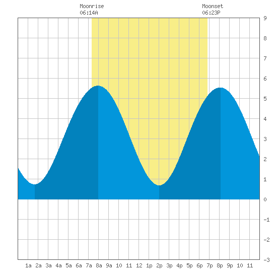 Moores Landing tide chart for Friday, October 13, 2023