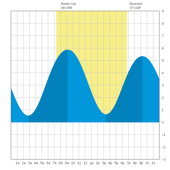 Moores Landing tide chart for Sunday, October 15, 2023