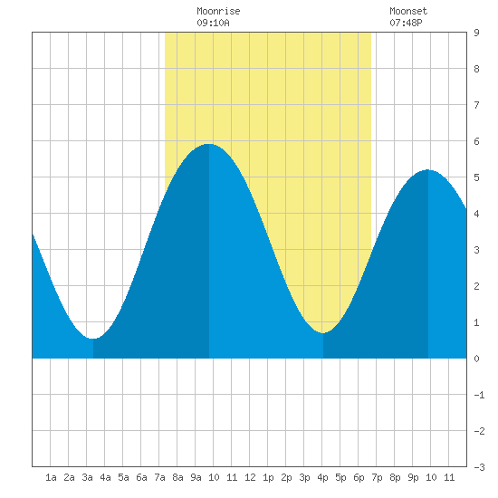 Moores Landing tide chart for Monday, October 16, 2023