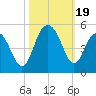 Moores Landing tide chart for Thursday, October 19, 2023