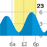 Moores Landing tide chart for Monday, October 23, 2023