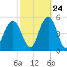 Moores Landing tide chart for Tuesday, October 24, 2023