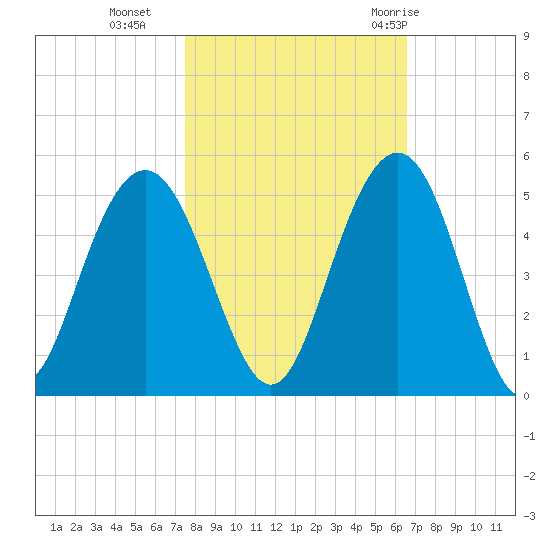 Moores Landing tide chart for Wednesday, October 25, 2023