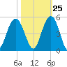Moores Landing tide chart for Wednesday, October 25, 2023