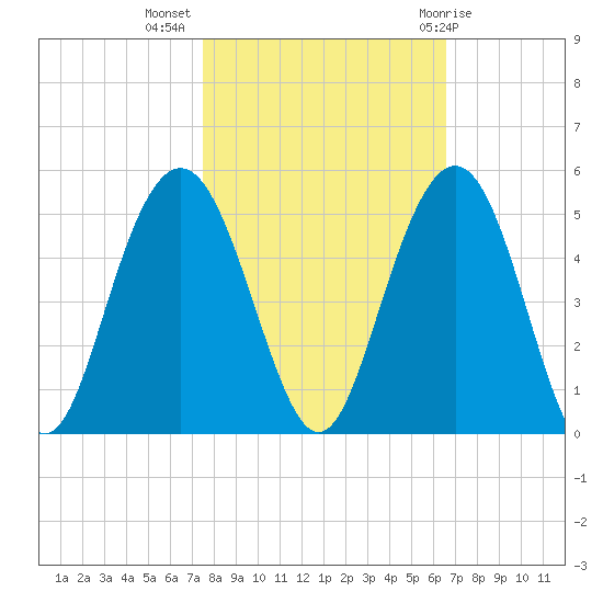 Moores Landing tide chart for Thursday, October 26, 2023