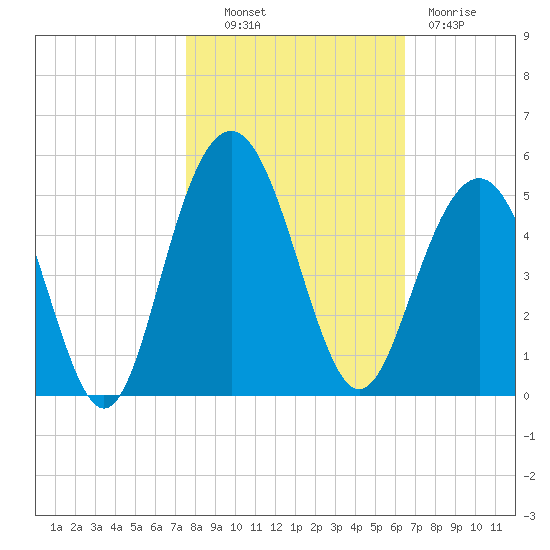 Moores Landing tide chart for Monday, October 30, 2023