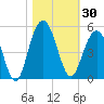 Moores Landing tide chart for Monday, October 30, 2023