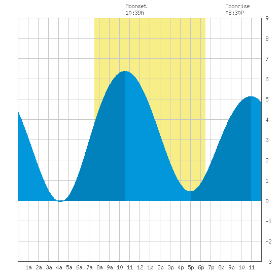 Moores Landing tide chart for Tuesday, October 31, 2023