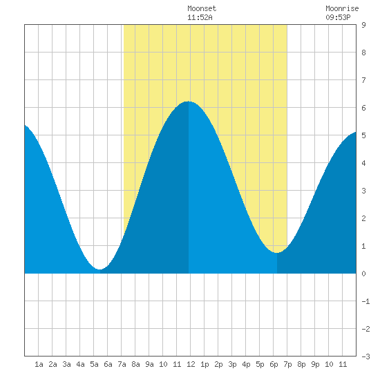 Moores Landing tide chart for Tuesday, October 3, 2023