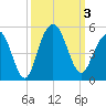 Moores Landing tide chart for Tuesday, October 3, 2023