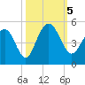 Moores Landing tide chart for Thursday, October 5, 2023