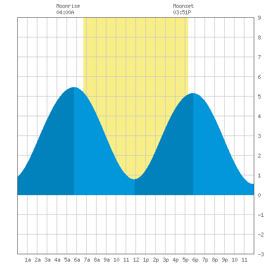 Moores Landing tide chart for Friday, November 10, 2023