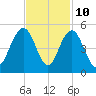 Moores Landing tide chart for Friday, November 10, 2023
