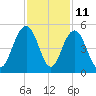 Moores Landing tide chart for Saturday, November 11, 2023
