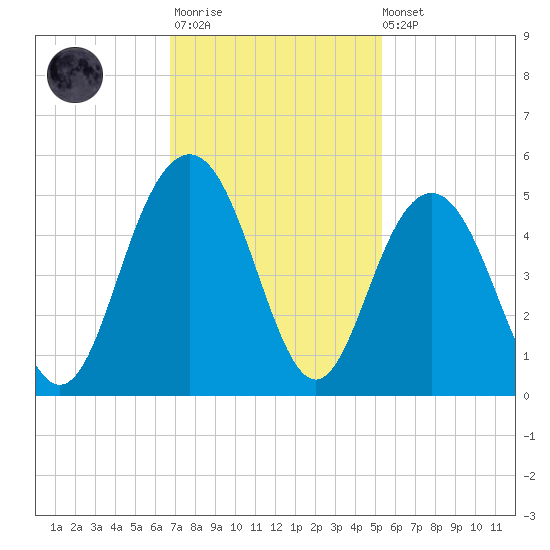 Moores Landing tide chart for Monday, November 13, 2023